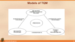 Models of TQM
Total Quality Management 22
 