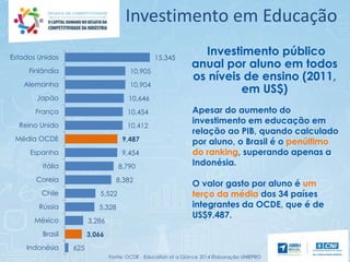 Investimento em Educação
Investimento público
anual por aluno em todos
os níveis de ensino (2011,
em US$)
Apesar do aumento do
investimento em educação em
relação ao PIB, quando calculado
por aluno, o Brasil é o penúltimo
do ranking, superando apenas a
Indonésia.
O valor gasto por aluno é um
terço da média dos 34 países
integrantes da OCDE, que é de
US$9.487.
15,345
10,905
10,904
10,646
10,454
10,412
9,487
9,454
8,790
8,382
5,522
5,328
3,286
3,066
625
Estados Unidos
Finlândia
Alemanha
Japão
França
Reino Unido
Média OCDE
Espanha
Itália
Coreia
Chile
Rússia
México
Brasil
Indonésia
Fonte: OCDE - Education at a Glance 2014 Elaboração UNIEPRO
 