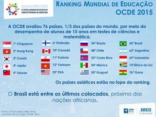 RANKING MUNDIAL DE EDUCAÇÃO
OCDE 2015
Fonte: Universal Basic Skills: What
countries stand to gain. OCDE, 2015
A OCDE avaliou 76 países, 1/3 dos países do mundo, por meio do
desempenho de alunos de 15 anos em testes de ciências e
matemática.
O Brasil está entre os últimos colocados, próximo das
nações africanas.
1º Cingapura
2º Hong Kong
3º Coreia
4º Japão
5º Taiwan
6º Finlândia
10º Canadá
11º Polônia
12º Vietnam
25º EUA
34º Rússia
48º Chile
53º Costa Rica
54º México
55º Uruguai
60º Brasil
62º Argentina
69º Indonésia
75ºÁfrica do Sul
76º Gana
Os países asiáticos estão no topo do ranking.
 