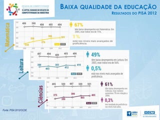 BAIXA QUALIDADE DA EDUCAÇÃO
RESULTADOS DO PISA 2012
Fonte: PISA 2012/OCDE
 