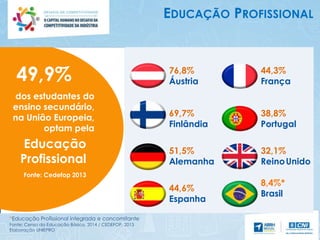 EDUCAÇÃO PROFISSIONAL
dos estudantes do
ensino secundário,
na União Europeia,
optam pela
49,9%
Educação
Profissional
Fonte: Cedefop 2013
8,4%*
Brasil
51,5%
Alemanha
69,7%
Finlândia
44,6%
Espanha
32,1%
ReinoUnido
38,8%
Portugal
76,8%
Áustria
44,3%
França
*Educação Profissional integrada e concomitante
Fonte: Censo da Educação Básica, 2014 / CEDEFOP, 2013
Elaboração UNIEPRO
 