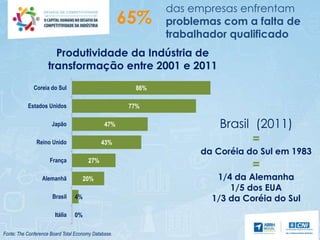das empresas enfrentam
problemas com a falta de
trabalhador qualificado
65%
Fonte: The Conference Board Total Economy Database.
0%
4%
20%
27%
43%
47%
77%
86%
Itália
Brasil
Alemanhã
França
Reino Unido
Japão
Estados Unidos
Coreia do Sul
Produtividade da Indústria de
transformação entre 2001 e 2011
Brasil (2011)
=
da Coréia do Sul em 1983
=
1/4 da Alemanha
1/5 dos EUA
1/3 da Coréia do Sul
 