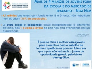 MAIS DE 4 MILHÕES DE JOVENS FORA
DA ESCOLA E DO MERCADO DE
TRABALHO - NEM NEM
Fonte: PNAD 2013
» 4,1 milhões dos jovens com idade entre 18 e 24 anos, não trabalham
nem estudam (15% da população).
» O custo social e econômico dessa marginalização é altamente
elevado, pois 1 a cada 5 jovens do país não está avançando na sua
qualificação.
Fonte: PNAD 2013
Elaboração UNIEPRO
É preciso atrair e motivar esses jovens
para a escola e para o trabalho de
forma a qualificá-los para um futuro em
que o país não terá mais a janela de
oportunidade gerada pelo bônus
demográfico.
 