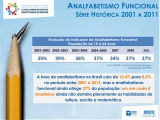 ANALFABETISMO FUNCIONAL
SÉRIE HISTÓRICA 2001 A 2011
Fonte: IBOPE / Instituto Paulo Montenegro
Elaboração UNIEPRO
Evolução do Indicador de Analfabetismo Funcional
População de 15 a 64 anos
2001–2002 2002–2003 2003–2004 2004–2005 2007 2009 2011
39% 39% 38% 37% 34% 27% 27%
A taxa de analfabetismo no Brasil caiu de 12,4% para 8,5%
no período entre 2001 e 2013, mas o analfabetismo
funcional ainda atinge 27% da população: um em cada 4
brasileiros ainda não domina plenamente as habilidades de
leitura, escrita e matemática.
 