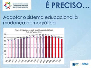 Adaptar o sistema educacional à
mudança demográfica
Figura 5: População em idade ativa (% da população total)
Fonte: UN Population Division
50,9 51,9 53,7
55,7 56,7 57,9
60,2
62,3 63,6 64,4 65,3 65,9 65,2 64,1 62,8
60,8
58,2
56
0
10
20
30
40
50
60
70
1965
1970
1975
1980
1985
1990
1995
2000
2005
2010
2015
2020
2025
2030
2035
2040
2045
2050
É PRECISO…
 