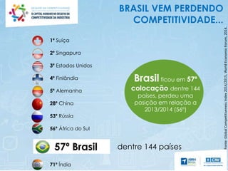57º Brasil
BRASIL VEM PERDENDO
COMPETITIVIDADE...
1º Suíça
2º Singapura
4º Finlândia
5º Alemanha
3º Estados Unidos
dentre 144 países
Brasil ficou em 57º
colocação dentre 144
países, perdeu uma
posição em relação a
2013/2014 (56º)
28º China
53º Rússia
56º África do Sul
71º Índia
Fonte:GlobalCompetitivenessIndex2014/2015,WorldEconomicForum,2014.
 