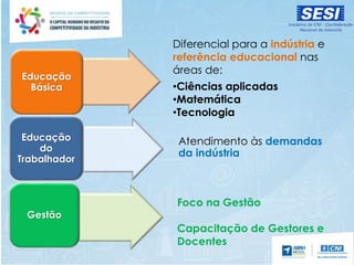Diferencial para a indústria e
referência educacional nas
áreas de:
•Ciências aplicadas
•Matemática
•Tecnologia
Atendimento às demandas
da indústria
Foco na Gestão
Capacitação de Gestores e
Docentes
Educação
Básica
Educação
do
Trabalhador
Gestão
 
