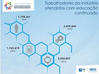 Trabalhadores da indústria
atendidos com educação
continuada
 