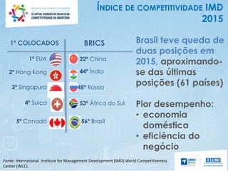ÍNDICE DE COMPETITIVIDADE IMD
2015
1º EUA
2º Hong Kong
3º Singapura
4º Suíça
5º Canadá
1º COLOCADOS
22º China
45º Rússia
53º África do Sul
56º Brasil
44º Índia
BRICS Brasil teve queda de
duas posições em
2015, aproximando-
se das últimas
posições (61 países)
Pior desempenho:
• economia
doméstica
• eficiência do
negócio
Fonte: International Institute for Management Development (IMD) World Competitiveness
Center (WCC).
 