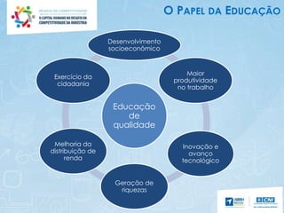 O PAPEL DA EDUCAÇÃO
Educação
de
qualidade
Desenvolvimento
socioeconômico
Maior
produtividade
no trabalho
Inovação e
avanço
tecnológico
Geração de
riquezas
Melhoria da
distribuição de
renda
Exercício da
cidadania
 