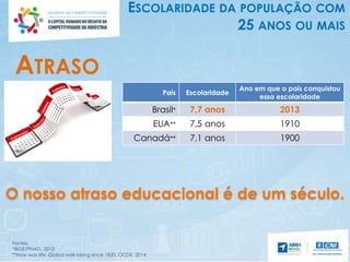 ESCOLARIDADE DA POPULAÇÃO COM
25 ANOS OU MAIS
O nosso atraso educacional é de um século.
Fontes:
*IBGE/PNAD, 2013
**How was life: Global well-being since 1820, OCDE, 2014
País Escolaridade
Ano em que o país conquistou
essa escolaridade
Brasil* 7,7 anos 2013
EUA** 7,5 anos 1910
Canadá** 7,1 anos 1900
ATRASO
 