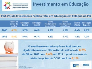 Investimento em Educação
Fonte: INEP
Elaboração UNIEPRO
Part. (%) do Investimento Público Total em Educação em Relação ao PIB
O investimento em educação no Brasil cresceu
significativamente na última década saltando de 4,7%
do PIB em 2000 para 6,6% em 2013, aproximando-se da
média dos países da OCDE que é de 6,1%.
Todos os
níveis de
ensino
Educação
Básica
Educação
Infantil
Ensino
Fundamental
Anos Inicias
Ensino
Fundamental
Anos Finais
Ensino
Médio
Educação
Superior
2000 4,7% 3,7% 0,4% 1,5% 1,2% 0,6% 0,9%
2013 6,6% 5,4% 0,7% 1,8% 1,7% 1,2% 1,2%
 