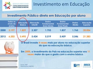 Investimento em Educação
Todos os
níveis de
ensino
Educação
Básica
Educação
Infantil
Ensino
Fundamental
Anos Inicias
Ensino
Fundamental
Anos Finais
Ensino
Médio
Educação
Superior
2000 2.197 1.829 2.307 1.753 1.837 1.765 20.056
2013 6.203 5.495 5.434 5.519 5.459 5.546 21.383
Investimento Público direto em Educação por aluno
O Brasil investe 4 vezes mais por aluno no educação superior
do que na educação básica.
Em 2000, o investimento do País na educação superior era 11
vezes maior do que o gasto com o ensino básico.
Fonte: INEP
Elaboração UNIEPRO
 