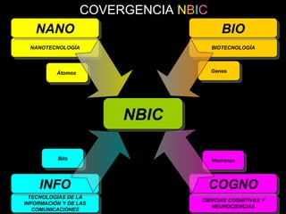 NANOTECNOLOGÍANANOTECNOLOGÍA BIOTECNOLOGÍABIOTECNOLOGÍA
TECNOLOGÍAS DE LA
INFORMACIÓN Y DE LAS
COMUNICACIONES
TECNOLOGÍAS DE LA
INFORMACIÓN Y DE LAS
COMUNICACIONES
CIENCIAS COGNITIVAS Y
NEUROCIENCIAS
CIENCIAS COGNITIVAS Y
NEUROCIENCIAS
NANONANO BIOBIO
INFOINFO COGNOCOGNO
ÁtomosÁtomos GenesGenes
BitsBits
NeuronasNeuronas
NBICNBIC
COVERGENCIA NBIC
 