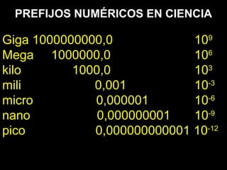 Giga 1000000000,0 109
Mega 1000000,0 106
kilo 1000,0 103
mili 0,001 10-3
micro 0,000001 10-6
nano 0,000000001 10-9
pico 0,000000000001 10-12
PREFIJOS NUMÉRICOS EN CIENCIA
 