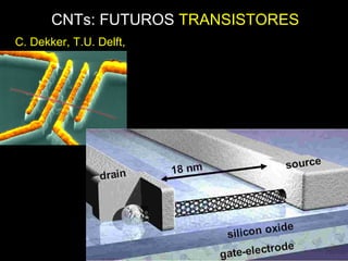 C. Dekker, T.U. Delft,
NL
CNTs: FUTUROS TRANSISTORES
 