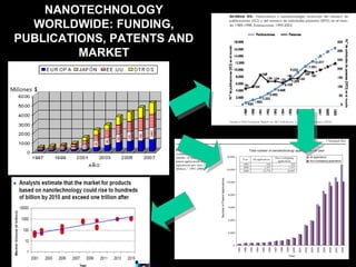 NANOTECHNOLOGY
WORLDWIDE: FUNDING,
PUBLICATIONS, PATENTS AND
MARKET
 