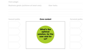 Inward paths Forward pathsCore content
Core page:
Business goals (achieve at least one) User tasks
What’s the
optimal
solution, for the
user and for
us?
 