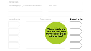 Inward paths Forward pathsCore content
Core page:
Business goals (achieve at least one) User tasks
Where should we
send the user, after
they’ve solved their
primary task?
 