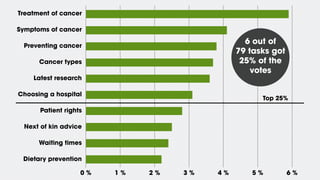 Treatment of cancer
Symptoms of cancer
Preventing cancer
Cancer types
Latest research
Choosing a hospital
Patient rights
Next of kin advice
Waiting times
Dietary prevention
0 % 1 % 2 % 3 % 4 % 5 % 6 %
Top 25%
6 out of
79 tasks got
25% of the
votes
 