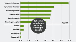 Treatment of cancer
Symptoms of cancer
Preventing cancer
Cancer types
Latest research
Choosing a hospital
Donate
Volunteer
Memory gift
Legacy gift
0 % 1 % 2 % 3 % 4 % 5 % 6 %
Top 25%
But some
people are
actually
coming to
donate
 
