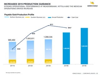 AGNICO EAGLE | CORPORATE UPDATE | 10
INCREASED 2015 PRODUCTION GUIDANCE
STRONG OPERATIONAL PERFORMANCE AT MEADOWBANK, KITTILA AND THE MEXICAN
OPERATIONS DRIVES INCREASE
Payable Gold Production Profile
* Mid range of estimated 2014 guidance
Northern Business (oz) Southern Business (oz) Annual Production Cash Cost
204,380 234,837 218,980
781,080
808,974 880,355
1,400,000
1,600,000
$580
$640
$672
$663*
2011A 2012A 2013A 2014E 2015E
985,460
1,043,811
1,099,335
 