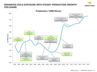 AGNICO EAGLE | CORPORATE UPDATE | 11
ENHANCED GOLD EXPOSURE WITH STEADY PRODUCTION GROWTH
PER SHARE
0.00
1.00
2.00
3.00
4.00
5.00
6.00
7.00
8.00
1998 1999 2000 2001 2002 2003 2004 2005 2006 2007 2008 2009 2010 2011 2012 2013 2014 2015 2016
Oz/1000shares
Production / 1000 Shares
6/16/14: Osisko Mining
acquisition
($502M cash and 35.5M shares)
2/10/12: Grayd Resources
acquisition
($178M cash and 1.3M shares)
7/13/10: Comaplex
acquisition
(10.2M shares)
7/11/07: Cumberland
acquisition
(13.8M shares)
11/09/05: Riddarhyttan
acquisition
(10M shares)
6/16/03:
Lapa acquisition
($9M cash)
12/03/08: $290M
private placement
(8M shares)
11/14/02:
$192M equity offering
(12M shares)
5/14/98:
$96M equity offering
(9.3M shares)
6/20/01:
$124M equity offering
(9M shares)
10/18/01:
Amalgamation with
Mentor Exploration (0.4M
shares)
3/29/06: Pinos Altos
acquisition
($32.5M cash and 2M shares)
6/9/06:
$250M equity offering
(8.5M shares)
 
