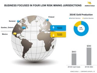 AGNICO EAGLE | CORPORATE UPDATE | 12
Nunavut
Finland
Mexico
Quebec, Ontario NORTHERN
BUSINESS
SOUTHERN
BUSINESS
BUSINESS FOCUSED IN FOUR LOW RISK MINING JURISDICTIONS
2014E Gold Production
Northern Business Southern Business
1.4M
ounces
$663
$990
2014E Cash Costs 2014E AISC
 