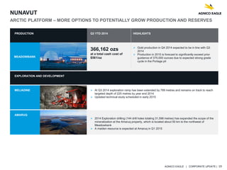 AGNICO EAGLE | CORPORATE UPDATE | 19
NUNAVUT
ARCTIC PLATFORM – MORE OPTIONS TO POTENTIALLY GROW PRODUCTION AND RESERVES
PRODUCTION Q3 YTD 2014 HIGHLIGHTS
MEADOWBANK
366,162 ozs
at a total cash cost of
$561/oz
 Gold production in Q4 2014 expected to be in line with Q3
2014
 Production in 2015 is forecast to significantly exceed prior
guidance of 375,000 ounces due to expected strong grade
cycle in the Portage pit
EXPLORATION AND DEVELOPMENT
MELIADINE  At Q3 2014 exploration ramp has been extended by 789 metres and remains on track to reach
targeted depth of 225 metres by year end 2014
 Updated technical study scheduled in early 2015
AMARUQ
 2014 Exploration drilling (144 drill holes totaling 31,598 metres) has expanded the scope of the
mineralization at the Amaruq property, which is located about 50 km to the northwest of
Meadowbank
 A maiden resource is expected at Amaruq in Q1 2015
 