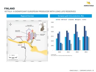 AGNICO EAGLE | CORPORATE UPDATE | 22
FINLAND
European gold mine production, MozRegional Overview
KITTILA - A SIGNIFICANT EUROPEAN PRODUCER WITH LONG LIFE RESERVES
*Includes Kittila
Source: Metals Focus - 2014 Annual Gold and Silver Mining Focus
-
0.05
0.10
0.15
0.20
0.25
0.30
2010 2011 2012 2013
Kittila Finland* Sweden Bulgaria Other
 