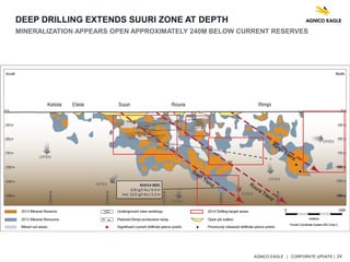 AGNICO EAGLE | CORPORATE UPDATE | 24
DEEP DRILLING EXTENDS SUURI ZONE AT DEPTH
MINERALIZATION APPEARS OPEN APPROXIMATELY 240M BELOW CURRENT RESERVES
ROD14-002C
6.81 g/t Au / 6.4 m
Incl. 12.0 g/t Au / 2.2 m
 