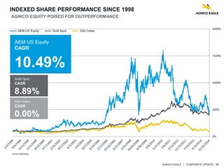 AGNICO EAGLE | CORPORATE UPDATE | 30
0%
500%
1000%
1500%
2000%
AEM US Equity XAU IndexGold Spot
AEM US Equity
CAGR
10.49%
Gold Spot
CAGR
8.89%
XAU Index
CAGR
0.00%
INDEXED SHARE PERFORMANCE SINCE 1998
AGNICO EQUITY POISED FOR OUTPERFORMANCE
Source: Bloomberg
 