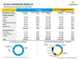 AGNICO EAGLE | CORPORATE UPDATE | 32
Q3 2014 OPERATING RESULTS
OPERATIONS CONTINUE TO DELIVER
Q3 2014
Nine Months Ended September
30, 2014
All amounts are in US$
(Unless Otherwise Indicated)
Production
(Gold oz)
Total Cash Cost*
($/oz)
Operating Margin
($000’s)
Production
(Gold oz)
Total Cash Cost*
($/oz)
Northern Business
LaRonde 37,490 $861 $14,696 145,336 $701
Lapa 24,781 $606 $13,748 67,011 $689
Goldex 27,611 $582 $17,237 70,970 $661
Canadian Malartic (50%) 64,761 $735 $33,224 76,639 $717
Kittila 28,230 $951 $12,128 98,612 $861
Meadowbank 91,557 $777 $52,504 366,162 $561
274,430 $761 $143,537 824,730 $655
Southern Business
Pinos Altos 41,155 $545 $28,837 130,350 $513
Creston Mascota 13,377 $556 $8,032 34,853 $587
La India 20,311 $547 $13,189 51,820 $483
74,843 $548 $50,058 217,023 $518
Total 349,273 $716 $193,595 1,041,753 $627
Q3 2014 Total Operating Margin – $193.6 MQ3 2014 Revenue by Metal
Gold
95%
Silver
3%
Base Metals
2%
Meadowbank,
27%
Canadian
Malartic, 17%
Pinos Altos, 15%
Goldex, 9%
LaRonde, 8%
Lapa, 7%
La India, 7%
Kittila, 6%
Creston
Mascota, 4%
*Total cash costs are presented on a by-product basis, that is net of by-product revenue
 