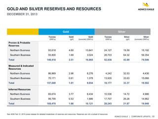 AGNICO EAGLE | CORPORATE UPDATE | 33
GOLD AND SILVER RESERVES AND RESOURCES
DECEMBER 31, 2013
Gold Silver
Tonnes
(000’s)
Gold
(g/t)
Gold
(ounces) (000’s)
Tonnes
(000’s)
Silver
(g/t)
Silver
(ounces) (000’s)
Proven & Probable
Reserves
Northern Business 93,618 4.60 13,841 24,127 19.59 15,192
Southern Business 55,800 1.69 3,024 28,703 64.32 59,354
Total 149,418 3.51 16,865 52,830 43.89 74,546
Measured & Indicated
Resources
Northern Business 86,869 2.96 8,276 4,242 32.53 4,436
Southern Business 70,171 0.61 1,378 13,935 33.63 15,066
Total 157,040 1.91 9,654 18,177 33.37 19,502
Inferred Resources
Northern Business 69,674 3.77 8,434 10,536 14.72 4,986
Southern Business 99,795 0.53 1,686 17,707 26.28 14,962
Total 169,470 1.86 10,121 28,243 21.97 19,948
See AEM Feb 12, 2014 press release for detailed breakdown of reserves and resources. Reserves are not a subset of resources.
 