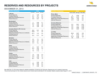 AGNICO EAGLE | CORPORATE UPDATE | 35
RESERVES AND RESOURCES BY PROJECTS
DECEMBER 31, 2013
See AEM Feb 12, 2014 press release for detailed breakdown of reserves and resources. Reserves are not a subset of resources.
*As per technical report on the mineral resource and mineral reserve estimates for the Canadian Malartic property dated August 13, 2014
Northern Business
Tonnes (Mt) Gold (g/t) Gold (Moz)
LaRonde
Proven Reserves 6 3.48 0.7
Probable Reserves 18.1 5.5 3.2
Measured & Indicated Resource 4.2 2.12 0.3
Inferred Resource 10.5 4.61 1.6
Meadowbank
Proven Reserves 1.1 2.88 0.1
Probable Reserves 15.7 3.26 1.6
Measured & Indicated Resource 7.3 3.28 0.8
Inferred Resource 3.3 3.96 0.4
Canadian Malartic (50% Interest)
Proven Reserves 28.8 0.91 0.8
Probable Reserves 102.8 1.1 3.6
Measured & Indicated Resource (Undiluted),
Including Reserves
Inferred Resource 23.2 0.77 0.6
Meliadine
Proven Reserves 0.0 7.3 0.0
Probable Reserves 11.9 7.4 2.8
Measured & Indicated Resource (Undiluted), 19.0 5.1 3.1
Inferred Resource 11.7 7.2 2.7
Kittila
Proven Reserves 1.1 4.27 0.1
Probable Reserves 30.5 4.65 4.6
Measured & Indicated Resource 11 2.79 1
Inferred Resource 7.5 4.12 1
Goldex
Proven Reserves 7.5 1.52 0.4
Probable Reserves 12.4 1.86 0.7
Measured & Indicated Resource 17.7 2.03 1.2
Inferred Resource 26.1 1.64 1.4
Lapa
Proven Reserves 1 5.99 0.2
Probable Reserves 0.5 5.92 0.1
Measured & Indicated Resource 1.6 4.28 0.2
Inferred Resource 1 5.49 0.2
Gold
157.1 1.07 5.4
Southern Business
Tonnes (Mt) Gold (g/t) Gold (Moz)
Pinos Altos
Proven Reserves 2 2.54 0.2
Probable Reserves 26.7 2.45 2.1
Measured & Indicated Resource 13.9 1.54 0.7
Inferred Resource 17.7 1.28 0.7
Creston Mascota
Proven Reserves 0.3 0.61 0.01
Probable Reserves 6.8 1.31 0.29
Measured & Indicated Resource 2.4 0.66 0.05
Inferred Resource 0.8 0.82 0.02
La India
Proven Reserves 26.9 0.87 0.8
Probable Reserves 5 0.33 0.1
Measured & Indicated Resource 51.3 0.38 0.6
Inferred Resource 82 0.36 1
Gold
 