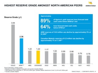 AGNICO EAGLE | CORPORATE UPDATE | 6
3.64
2.36
1.22 1.22 1.17
1.02 0.99 0.98
0.79 0.76
GOLD AEM*** ABX AVERAGE EGO NEM IAG GG AUY KGC
Approximately
of Agnico’s gold reserves have forecast total
cash costs below $950/oz* and
have forecast total cash costs
below $700/oz*
AEM reserves of 16.9 million ozs decline by approximately 5% at
$1,050**
Canadian Malartic reserves of 4.5 million ozs decline by
approximately 7% at 1,100**
89%
64%
HIGHEST RESERVE GRADE AMONGST NORTH AMERICAN PEERS
Reserve Grade (g/t)
Source: Bloomberg, company reports
* Estimates not based on detailed mining plans and excludes Canadian Malartic
** AEM reserves of as of December 31, 2014 at $1,200/oz gold, Canadian Malartic reserves as of June 15, 2014 at $1,300/oz gold
***Includes Canadian Malartic
 