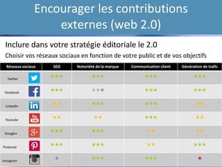 Encourager les contributions
externes (web 2.0)
Inclure dans votre stratégie éditoriale le 2.0
Choisir vos réseaux sociaux en fonction de votre public et de vos objectifs
Réseaux sociaux SEO Notoriété de la marque Communication client Génération de trafic
Twitter *** *** *** ***
Facebook *** *** *** ***
LinkedIn ** *** *** **
Youtube ** ** *** **
Google+ *** *** ** **
Pinterest *** *** ** ***
Instagram * *** *** *
 