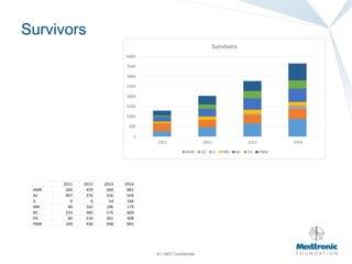 47 | MDT Confidential
Survivors
2011 2012 2013 2014
AMR 260 459 660 881
AZ 407 376 426 504
IL 0 0 54 164
MN 90 165 196 179
NC 233 385 575 669
PA 60 210 361 408
PNW 240 436 498 845
 