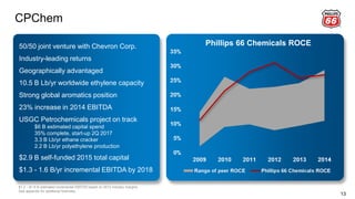 CPChem
13
50/50 joint venture with Chevron Corp.
Industry-leading returns
Geographically advantaged
10.5 B Lb/yr worldwide ethylene capacity
Strong global aromatics position
23% increase in 2014 EBITDA
USGC Petrochemicals project on track
$6 B estimated capital spend
35% complete, start-up 2Q 2017
3.3 B Lb/yr ethane cracker
2.2 B Lb/yr polyethylene production
$2.9 B self-funded 2015 total capital
$1.3 - 1.6 B/yr incremental EBITDA by 2018
Phillips 66 Chemicals ROCE
$1.3 – $1.6 B estimated incremental EBITDA based on 2012 industry margins.
See appendix for additional footnotes.
 
