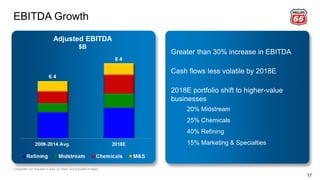 EBITDA Growth
17
Adjusted EBITDA
$B
Corporate not included in bars on chart, but included in totals.
Greater than 30% increase in EBITDA
Cash flows less volatile by 2018E
2018E portfolio shift to higher-value
businesses
20% Midstream
25% Chemicals
40% Refining
15% Marketing & Specialties
 
