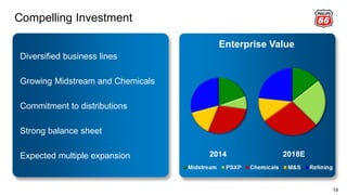 Compelling Investment
19
Enterprise Value
2014 2018E
Diversified business lines
Growing Midstream and Chemicals
Commitment to distributions
Strong balance sheet
Expected multiple expansion
 