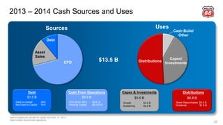 Cash Build/
Other
Capex/
InvestmentsDistributions
Uses
22
$1.5 B
Debt-to-Capital 28%
Net-Debt-to-Capital 14%
$6.8 B
Share Repurchases $5.0 B
Dividends $1.8 B
$5.6 B
Growth $3.4 B
Sustaining $2.2 B
Debt
$9.6 B
CFO (Excl. WC) $9.6 B
Working Capital ($0.05 B)
Cash From Operations Capex & Investments Distributions
2013 – 2014 Cash Sources and Uses
Debt-to-capital and net-debt-to-capital as of Dec. 31, 2014.
Data includes discontinued operations.
CFO
Asset
Sales
Debt
Sources
$13.5 B
 