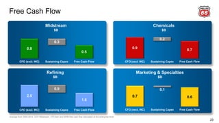 Free Cash Flow
23
0.8
0.5
0.3
CFO (excl. WC) Sustaining Capex Free Cash Flow
0.9
0.7
0.2
CFO (excl. WC) Sustaining Capex Free Cash Flow
Midstream
$B
Chemicals
$B
Average from 2009-2014, DCP Midstream, CPChem and WRB free cash flow calculated at the enterprise level
2.5
1.6
0.9
CFO (excl. WC) Sustaining Capex Free Cash Flow
0.7 0.6
0.1
CFO (excl. WC) Sustaining Capex Free Cash Flow
Refining
$B
Marketing & Specialties
$B
 