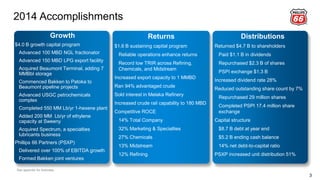 2014 Accomplishments
3
Growth
$4.0 B growth capital program
Advanced 100 MBD NGL fractionator
Advanced 150 MBD LPG export facility
Acquired Beaumont Terminal, adding 7
MMBbl storage
Commenced Bakken to Patoka to
Beaumont pipeline projects
Advanced USGC petrochemicals
complex
Completed 550 MM Lb/yr 1-hexene plant
Added 200 MM Lb/yr of ethylene
capacity at Sweeny
Acquired Spectrum, a specialties
lubricants business
Phillips 66 Partners (PSXP)
Delivered over 100% of EBITDA growth
Formed Bakken joint ventures
Returns
$1.6 B sustaining capital program
Reliable operations enhance returns
Record low TRIR across Refining,
Chemicals, and Midstream
Increased export capacity to 1 MMBD
Ran 94% advantaged crude
Sold interest in Melaka Refinery
Increased crude rail capability to 180 MBD
Competitive ROCE
14% Total Company
32% Marketing & Specialties
27% Chemicals
13% Midstream
12% Refining
Distributions
Returned $4.7 B to shareholders
Paid $1.1 B in dividends
Repurchased $2.3 B of shares
PSPI exchange $1.3 B
Increased dividend rate 28%
Reduced outstanding share count by 7%
Repurchased 29 million shares
Completed PSPI 17.4 million share
exchange
Capital structure
$8.7 B debt at year end
$5.2 B ending cash balance
14% net debt-to-capital ratio
PSXP increased unit distribution 51%
See appendix for footnotes.
 