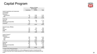 Capital Program
34
Sustaining Growth Total
Capital Expenditures and Investments
Consolidated
Midstream(1)
Transportation 148 1,084 1,232
NGL 19 1,912 1,931
167 2,996 3,163
Chemicals - - -
Refining(2)
813 299 1,112
Marketing and Specialties 78 92 170
Corporate(2)
155 - 155
1,213 3,387 4,600
Selected Equity Affiliates
DCP 175 375 550
CPChem 188 1,261 1,449
WRB 150 53 203
513 1,689 2,202
Capital Program(3)
Midstream
Transportation 148 1,084 1,232
DCP 175 375 550
NGL 19 1,912 1,931
342 3,371 3,713
Chemicals 188 1,261 1,449
Refining 963 352 1,315
Marketing and Specialties 78 92 170
Corporate 155 - 155
1,726 5,076 6,802
(1)
Includes 100% of Phillips 66 Partners.
(2)
Includes non-cash capitalized leases of $11 million in Refining and $21 million in Corporate and Other.
Millions of Dollars
2015 Budget
(3)
Includes Phillips 66's share of capital spending by DCP, CPChem and WRB, which are expected to be self-
funded.
 