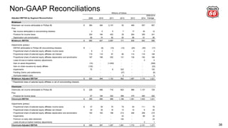 Non-GAAP Reconciliations
38
Adjusted EBITDA by Segment Reconciliation 2009 2010 2011 2012 2013 2014
2009-2014
Average
Midstream
Midstream net income attributable to Phillips 66 384$ 384 2,147 52 469 507 657
Plus:
Net income attributable to noncontrolling interests 3 5 5 7 17 35 12
Provision for income taxes 204 184 453 29 264 309 241
Depreciation and amortization 99 74 82 83 88 91 86
Midstream EBITDA 690$ 647 2,687 171 838 942 996
Adjustments (pretax):
EBITDA attributable to Phillips 66 noncontrolling interests -$ (9) (10) (13) (24) (45) (17)
Proportional share of selected equity affiliates income taxes 9 3 1 - 4 3 3
Proportional share of selected equity affiliates net interest 119 119 97 85 110 118 108
Proportional share of selected equity affiliates depreciation and amortization 187 188 202 131 139 150 166
Lower-of-cost-or-market inventory adjustments - - - - - 2 0
Gain on asset dispositions (15) - (1,830) - - - (308)
Gain on share issuance by equity affiliate (135) - - - - - (23)
Impairments 70 - 6 523 - - 100
Pending Claims and settlements - - - (37) - - (6)
Hurricane-related costs - - - 2 - - 0
Midstream Adjusted EBITDA* 925$ 948 1,153 862 1,067 1,170 1,021
* Proportional share of selected equity affiliates is net of noncontrolling interests.
Chemicals
Chemicals net income attributable to Phillips 66 228$ 486 716 823 986 1,137 729
Plus:
Provision for income taxes 67 194 252 366 375 495 292
Chemicals EBITDA 295$ 680 968 1,189 1,361 1,632 1,021
Adjustments (pretax):
Proportional share of selected equity affiliates income taxes 37$ 59 75 79 93 111 76
Proportional share of selected equity affiliates net interest 34 35 16 13 10 9 20
Proportional share of selected equity affiliates depreciation and amortization 192 183 198 213 246 258 215
Impairments - - - 43 - 88 22
Premium on early debt retirement - - - 144 - - 24
Lower-of-cost-or-market inventory adjustments - - - - - 3 1
Chemicals Adjusted EBITDA 558$ 957 1,257 1,681 1,710 2,101 1,377
Millions of Dollars
 