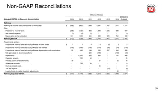 Non-GAAP Reconciliations
39
Adjusted EBITDA by Segment Reconciliation 2009 2010 2011 2012 2013 2014
2009-2014
Average
Refining
Refining net income (loss) attributable to Phillips 66 (556)$ (661) 1,369 3,091 1,747 1,771 1,127
Plus:
Provision for income taxes (296) (121) 808 1,998 1,035 696 687
Net interest expense (1) (2) (1) - - - (1)
Depreciation and amortization 641 659 664 655 685 704 668
Refining EBITDA (212)$ (125) 2,840 5,744 3,467 3,171 2,481
Adjustments (pretax):
Proportional share of selected equity affiliates income taxes 1$ 1 4 5 (4) 3 2
Proportional share of selected equity affiliates net interest (179) (160) (140) (118) (95) (19) (119)
Proportional share of selected equity affiliates depreciation and amortization 178 169 184 236 237 245 208
Net (gain) loss on asset dispositions - - 234 (185) - (145) (16)
Impairments - 1,500 500 606 - 131 456
Canceled projects - 106 44 - - - 25
Pending claims and settlements 39 - - 31 - 23 16
Severence accruals - 28 24 - - - 9
Hurrican-related costs - - - 54 - - 9
Tax law impacts - - - - (22) - (4)
Lower-of-cost-or-market inventory adjustments - - - - - 40 7
Refining Adjusted EBITDA (173)$ 1,519 3,690 6,373 3,583 3,449 3,074
Millions of Dollars
 
