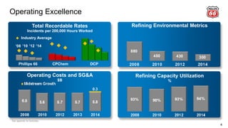 Operating Excellence
4
Industry Average
Total Recordable Rates
Incidents per 200,000 Hours Worked
’08 ’10 ’12 ’14
Refining Environmental Metrics
Refining Capacity Utilization
%
Operating Costs and SG&A
$B
Phillips 66 CPChem DCP
See appendix for footnotes.
 