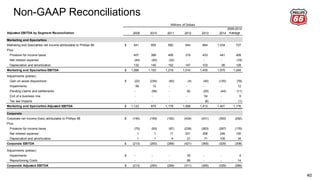 Non-GAAP Reconciliations
40
Adjusted EBITDA by Segment Reconciliation 2009 2010 2011 2012 2013 2014
2009-2014
Average
Marketing and Specialties
Marketing and Specialties net income attributable to Phillips 66 541$ 655 692 544 894 1,034 727
Plus:
Provision for income taxes 457 398 406 319 433 441 409
Net interest expense (44) (40) (32) - - - (19)
Depreciation and amortization 132 140 152 147 103 95 128
Marketing and Specialties EBITDA 1,086$ 1,153 1,218 1,010 1,430 1,570 1,245
Adjustments (pretax):
Gain on asset dispositions (22)$ (234) (40) (4) (40) (125) (78)
Impairments 59 12 - - - - 12
Pending claims and settlements - (56) - 62 (25) (44) (11)
Exit of a business line - - - - 54 - 9
Tax law impacts - - - - (6) - (1)
Marketing and Specialties Adjusted EBITDA 1,123$ 875 1,178 1,068 1,413 1,401 1,176
Corporate
Corporate net income (loss) attributable to Phillips 66 (140)$ (159) (192) (434) (431) (393) (292)
Plus:
Provision for income taxes (75) (93) (97) (239) (263) (287) (176)
Net interest expense 1 1 17 231 258 246 126
Depreciation and amortization 1 1 4 21 71 105 34
Corporate EBITDA (213)$ (250) (268) (421) (365) (329) (308)
Adjustments (pretax):
Impairments -$ - - 25 - - 4
Repositioning Costs - - - 85 - - 14
Corporate Adjusted EBITDA (213)$ (250) (268) (311) (365) (329) (289)
Millions of Dollars
 