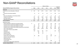 Non-GAAP Reconciliations
41
Adjusted EBITDA by Segment Reconciliation 2009 2010 2011 2012 2013 2014
2009-2014
Average
Phillips 66
Phillips 66 net income attributable to Phillips 66 476$ 735 4,775 4,124 3,726 4,762 3,100
Less:
Income from discontinued operations 19 30 43 48 61 706 151
Plus:
Net income attributable to noncontrolling interests 3 5 5 7 17 35 12
Provision for income taxes 357 562 1,822 2,473 1,844 1,654 1,452
Net interest expense (44) (41) (16) 231 258 246 106
Depreciation and amortization 873 874 902 906 947 995 916
Phillips 66 EBITDA 1,646$ 2,105 7,445 7,693 6,731 6,986 5,434
Adjustments (pretax):
EBITDA attributable to Phillips 66 noncontrolling interests -$ (9) (10) (13) (24) (45) (17)
Proportional share of selected equity affiliates income taxes 47 63 80 84 93 117 81
Proportional share of selected equity affiliates net interest (26) (6) (27) (20) 25 108 9
Proportional share of selected equity affiliates depreciation and amortization 557 540 584 580 622 653 589
Gain on asset dispositions (37) (234) (1,636) (189) (40) (270) (401)
Gain on share issuance by equity affiliate (135) - - - - - (23)
Impairments 129 1,512 506 1,197 - 219 594
Cancelled projects - 106 44 - - - 25
Severence accruals - 28 24 - - - 9
Exit of a business line - - - - 54 - 9
Pending claims and settlements 39 (56) - 56 (25) (21) (1)
Premium on early debt retirement - - - 144 - - 24
Repositioning Costs - - - 85 - - 14
Hurricane-related costs - - - 56 - - 9
Tax law impacts - - - - (28) - (5)
Lower-of-cost-or-market inventory adjustments - - - - - 45 8
Corporate Adjusted EBITDA 2,220$ 4,049 7,010 9,673 7,408 7,792 6,359
Millions of Dollars
 